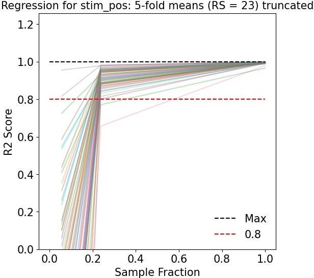 Random Forest Regression for Stimulus Position: R2 Score vs Sample Fraction showing convergence to R² near 1.0